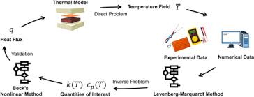 Get reviews, hours, directions, coupons and more for massaro heating & cooling co at 3449 grove city rd, grove city, oh 43123. An Experimental And Straightforward Approach To Simultaneously Estimate Temperature Dependent Thermophysical Properties Of Metallic Materials Sciencedirect