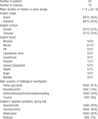 Please contact your local breast aesthetics business development manager or the allergan customer care. Implant Characteristics Of Our Cases Suspected Of Rupture Download Scientific Diagram