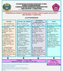 Selanjutnya diarahkan untuk mengisi nomor induk siswa nasional (nisn) dan password jika sudah membuat akun. Pengumuman Ppdb Tp 2020 2021 Sma Sma N 3 Tarutung Facebook