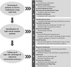 What is a post acute care coordinator. Improving Transitions From Acute Care To Home Among Complex Older Adults Using The Lace Index And Care Coordination Bmj Open Quality