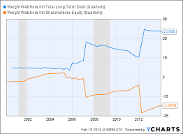 Weight Watchers Balance Sheet Things Changed Ww