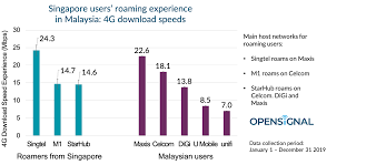 El roaming de digi te permite realizar llamadas, enviar sms y puedes navegar en roaming dentro de la u.e. How Singaporeans Roaming Experience In Malaysia Is Affected By Their Choice Of Operator Opensignal
