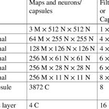 An indication is a term used for the list of condition or symptom or illness for which the medicine is prescribed or used by the patient. Pdf Convolutional Capsule Network For Classification Of Breast Cancer Histology Images