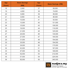 Kuantum baharu simpanan asas bermula januari 2019. Kwsp Tetapkan Rm240 000 Sasaran Simpanan Minimum Umur 55 Tahun Nadjwa My Unit Trust Takaful Prs Wasiat