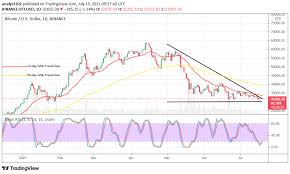 Check the current bitcoin price index and compare the historical changes easily with cex.io live chart. Bitcoin Btc Usd Price Lessens Close To 30 000