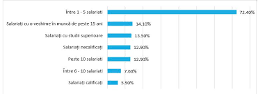Vom lansa procedura de stabilire a cresterii salariului minim. CreÈte Salariul Minim Micii Antreprenori Se Gandesc La Concedieri