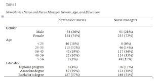 Novice Nurse Preparedness To Effectively Use Electronic