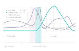 How To Use Basal Body Temperature To Determine Ovulation