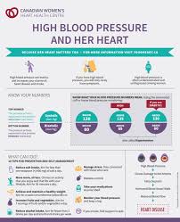 Blood Pressure Womens Heart Health Centre