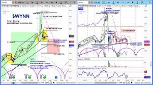 wynn stock opens down cycles point lower see it market