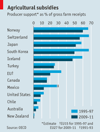 Agricultural Subsidies Infographic Map Teaching Agriculture