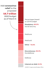 It's a $2 trillion blue state boondoggle. Covid Stimulus How It Compares To Other Coronavirus Aid