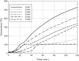 Effect Of Loading And Beam Sizes On The Structural Behaviors