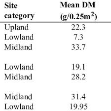 Nextconvert from amps to per unit representation. Pdf Rangeland Condition And Livestock Carrying Capacity Under The Traditional Rotational Grazing System In Northern Tanzania