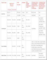 3g Data Rate Plans Comparison Idea Vs Vodafone Vs Airtel Vs