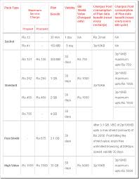 3g data rate plans comparison idea vs vodafone vs airtel vs