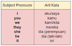 Tidak jauh dengan bahasa indonesia, pada bahasa inggris penyusunan kalimat passive dan active pun mengalami pertukaran, yaitu subyek di depan. Pengertian Macam Contoh Kalimat Dan Latihan Soal Pronoun Yureka Education Center