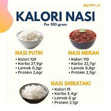 Maybe you would like to learn more about one of these? Kalori Nasi Merah 100 Gram Untuk Anda Yang Sedang Berdiet Dan Menjauhi Nasi Putih Anda Harus Mewaspadai Karbohidrat Lain Yang Juga Tinggi Kalori Misalnya Mie Instan