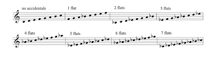 Circle Of Fifths And Transposition Oscar Van Dillen