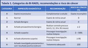 BIRADS: Classificação de Lesões Encontradas nos Exames
