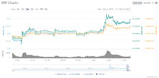 xrp experiences sudden surge as nem climbs to nine week high