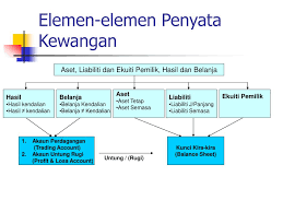 Lembaran balak adalah pernyataan yang menunjukkan aset dan liabiliti co. Ppt Topik 2 Pengenalan Kepada Penyata Kewangan Powerpoint Presentation Id 4051822