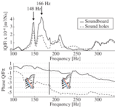 Here are some great readymade soundboards, as well as apps to create your own. Volume Velocities For Unit Force On The Soundboard And On The Sound Download Scientific Diagram