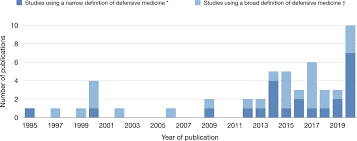 Image result for Defensive Medicine