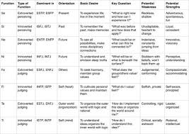 List Of Pinterest Myers Briggs Compatibility Chart Intj
