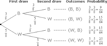 Probability Tree Diagrams Solutions Examples Videos