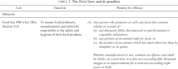 Check spelling or type a new query. Comparison And Challenges In The Implementation Of Halal Food Laws In Malaysia The Netherlands And United States Of America Semantic Scholar