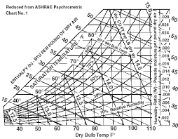 Hvac Ashrae Psychometricchart Engineers Edge