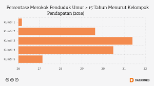 Di malaysia, sakit jantung merupakan penyebab utama kematian perokok, manakala strok merupakan pembunuh keempat. Statistik Perokok Di Malaysia 2018 Mengikut Statistik Yang Diperoleh Di The Tobacco Atlas 36 3 Peratus Remaja Lelaki Dan 4 2 Peratus Remaja Perempuan Malaysia Yang Berusia Antara 13 Hingga 15 Tahun Merokok