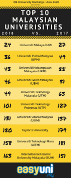 I believe this will be a great opportunity for you to study in malaysia. Malaysia Breaks Into Top 25 In Qs Asia University Rankings 2018