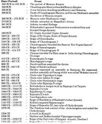 Revision notes in exam days is one of the best tips recommended by teachers during exam days. Rbse Class 12 History Notes Chapter 2 The Golden Chapter Of Indian History