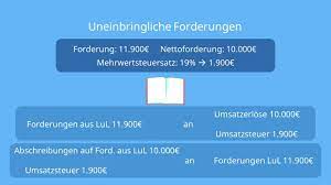 Zu unserer leserschaft gehören viele banker, wenn wir nochmal zurückgehen zu bankdienstleistungen, wie sieht die optimale bank für einen transhumanisten aus? Einzelwertberichtigung Ewb Erklarung Mit Beispiel Mit Video