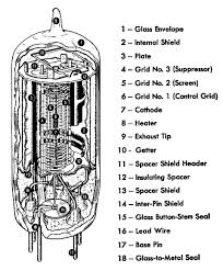 All About Vacuum Tube Gas