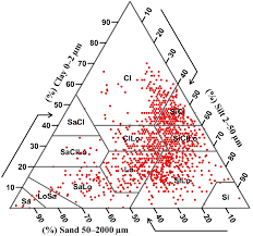 At the bottom of the triangle chart are the percentages of sand. Remote Sensing Free Full Text Bio Inspired Hybridization Of Artificial Neural Networks An Application For Mapping The Spatial Distribution Of Soil Texture Fractions Html