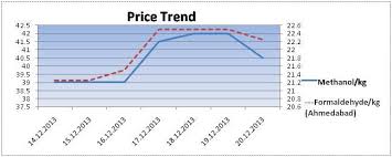 formaldehyde weekly report 21 dec 2013 20 dec 13 06 29 pm