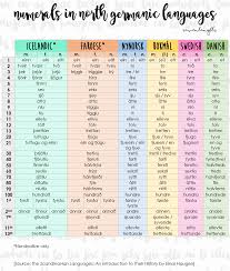 Ravenlangblr Numerals In North Germanic Languages This