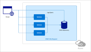Use The Azure Diagrams Template Visio