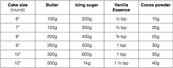 Buttercream Quantities For Different Sized Cakes Add