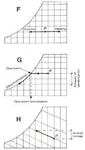 Psychrometric Processes F Cooling Heating G