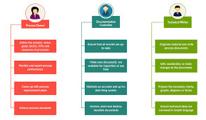 process documentation guide learn how to document processes