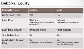 A state of curiosity or concern about or attention to something: Lecture 7 Capital Structure Flashcards Quizlet