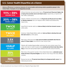 Find out how dccps is supporting work that addresses health disparities in cancer control. State Of Cancer Health Disparities Cancer Disparities Progress Report