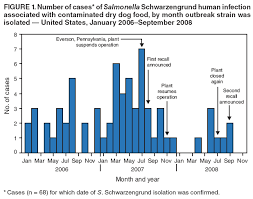 What foods are on the list? Update Recall Of Dry Dog And Cat Food Products Associated With Human I Salmonella I Schwarzengrund Infections United States 2008
