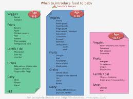 Months Baby Diet Online Charts Collection