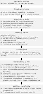 You will not only learn to respond correctly but also to deliver your point of view and convey a clear idea in mandarin chinese. The Ryerson Audio Visual Database Of Emotional Speech And Song Ravdess A Dynamic Multimodal Set Of Facial And Vocal Expressions In North American English Abstract Europe Pmc