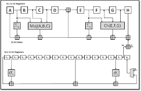 When mining bitcoin, the hashcash algorithm repeatedly hashes the block header while incrementing the counter & extranonce fields. Pdf Optimising The Sha256 Hashing Algorithm For Faster And More Efficient Bitcoin Mining 1 Semantic Scholar